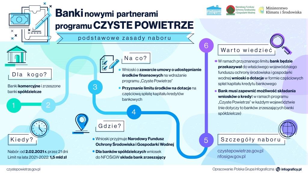 Czyste Powietrze i nabór dla banków grafika do wykorzystania